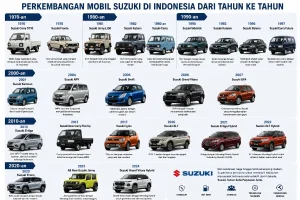 Perkembangan Mobil Suzuki di Indonesia dari Tahun ke Tahun