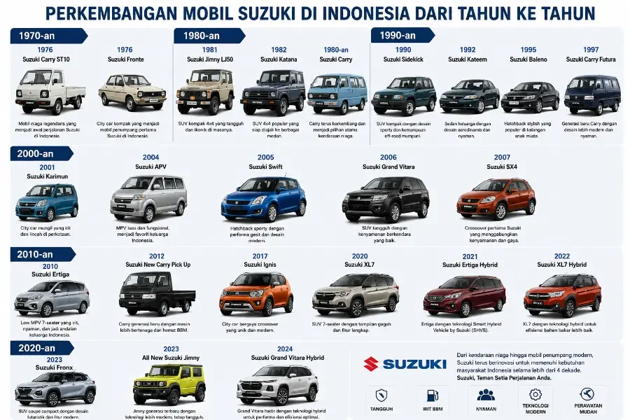 perkembangan mobil suzuki